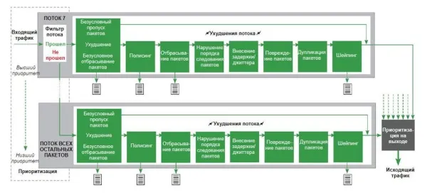 Эмулятор искажений сетевого трафика Xena Chimera