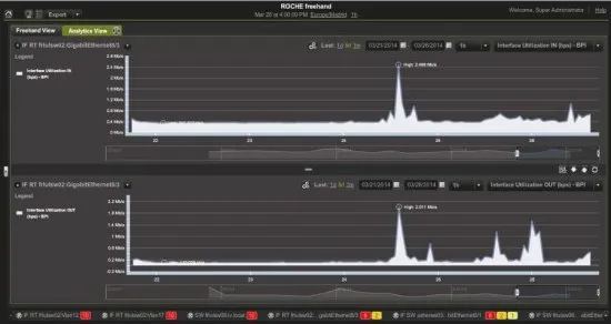 Система мониторинга InfoVista Vista360