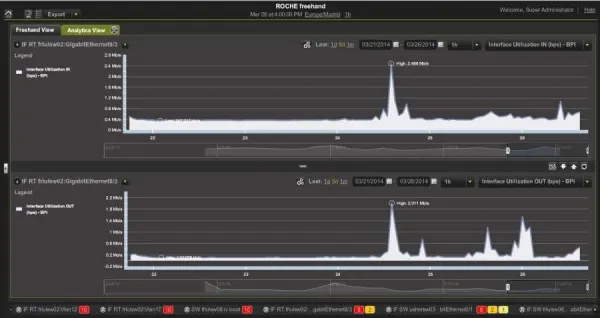 Система мониторинга InfoVista Vista360