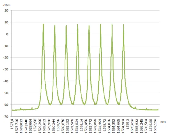 Платформа Yenista OSICS WDM