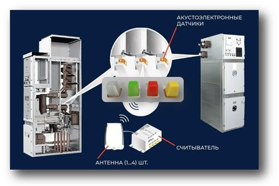 Температурный контроль КРУ и узлов электросети Температурный контроль КРУ и узлов электросети