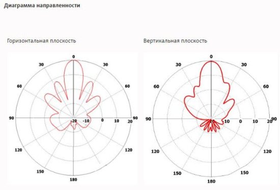 Антенны направленные INWAVE ANT2400/20 Антенны направленные INWAVE ANT2400/20