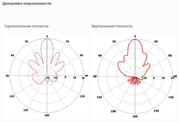 Антенны направленные INWAVE ANT2400/20