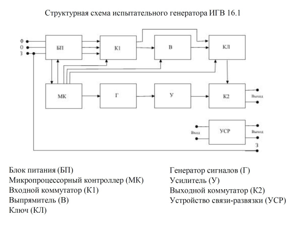 Испытательный генератор кондуктивных помех в полосе частот от 0 до 150 кГц ИГВ 16.1