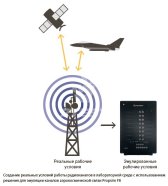 Решение для эмуляции каналов и тестирования аэрокосмических систем связи
