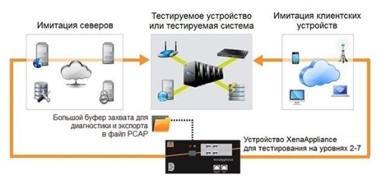 Платформы для тестирования на уровнях 4-7 Xena XenaAppliance и ХеnaScale