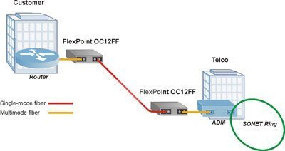 Поставка Конвертер оптоволокна одномод в многомод Omnitron FlexPoint OC12FF