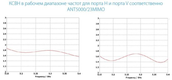 Направленные MIMO 2x2 антенны с двойной поляризацией INWAVE ANT5000/23MIMO Направленные MIMO 2x2 антенны с двойной поляризацией INWAVE ANT5000/23MIMO