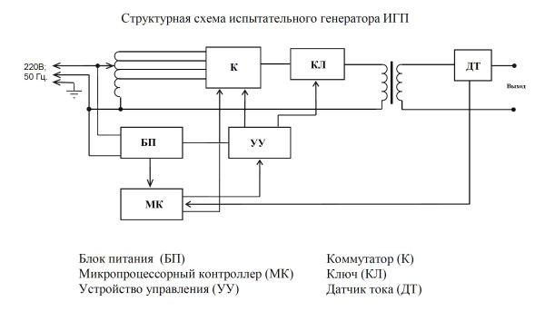 Испытательные генераторы тока промышленной частоты