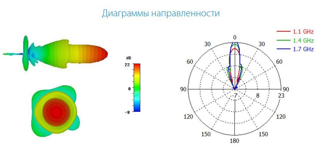 Решение 2TEST: Антенны параболические с круговой поляризацией INWAVE АНТ-1160-1610.ПАР.Круг
