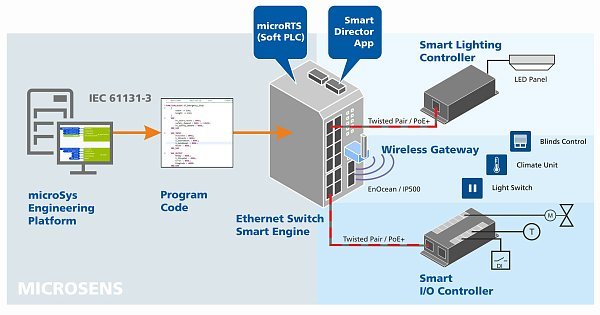 2TEST интегрирует уровень промышленной автоматизации в инфраструктуру Ethernet с коммутаторами MICROSENS