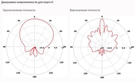 Секторные MIMO 2x2 антенны с двойной поляризацией INWAVE ANT6000/60/17MIMO Секторные MIMO 2x2 антенны с двойной поляризацией INWAVE ANT6000/60/17MIMO