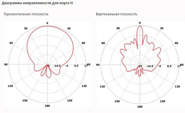 Секторные MIMO 2x2 антенны с двойной поляризацией INWAVE ANT6000/60/17MIMO