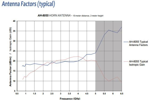 Высокомощная рупорная антенна Com-Power AH-8055