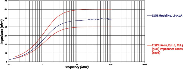 Эквивалент сети Com-Power LI-550A