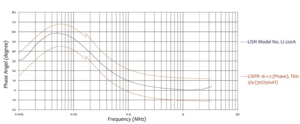 Эквивалент сети Com-Power LI-220C