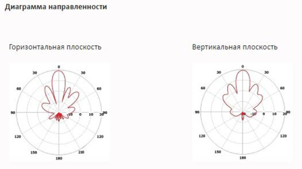 Антенны направленные INWAVE ANT5300/20