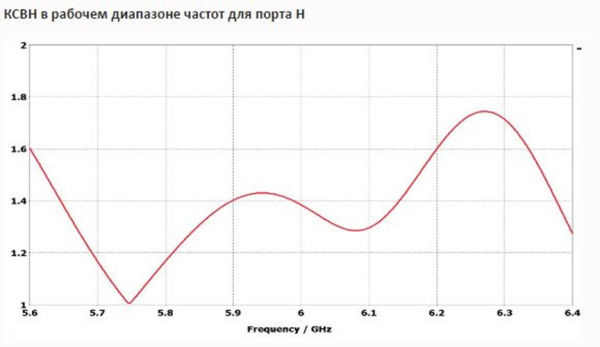 Секторные MIMO 2x2 антенны с двойной поляризацией INWAVE ANT6000/60/17MIMO