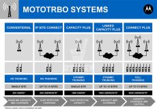 Конвенциональная односайтовая система радиосвязи Motorola MOTOTRBO