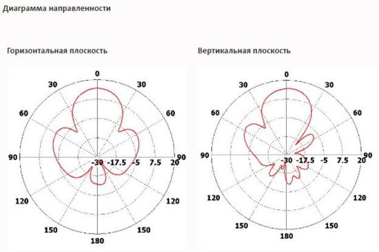 Антенны направленные INWAVE ANT2400/12 Антенны направленные INWAVE ANT2400/12