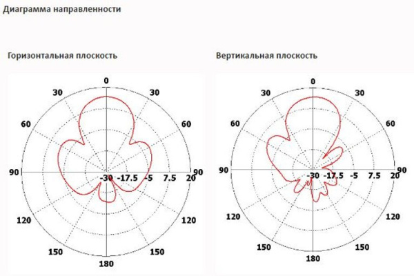 Антенны направленные INWAVE ANT2400/12