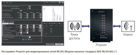 Эмулятор каналов для тестирования устройств WLAN 802.11