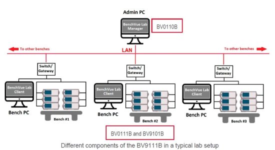 Программное обеспечение для управления лабораторией Keysight BenchVue Lab BV9111B Программное обеспечение для управления лабораторией Keysight BenchVue Lab BV9111B