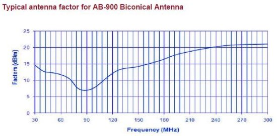 Биконическая антенна Com-Power AB-900 Биконическая антенна Com-Power AB-900
