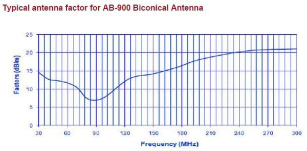 Биконическая антенна Com-Power AB-900