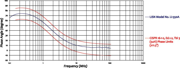 Эквивалент сети Com-Power LI-550A