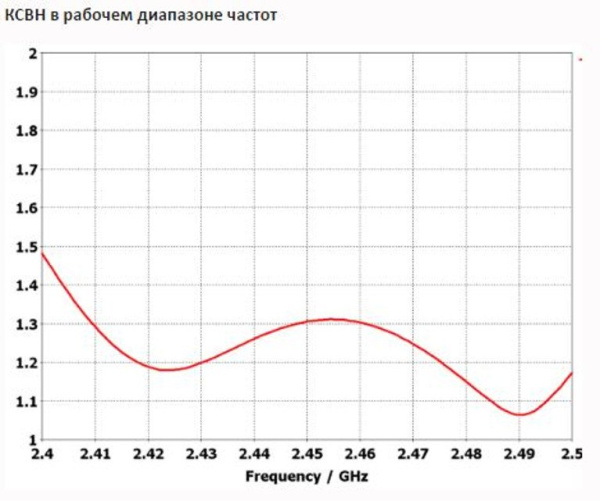 Антенны секторные INWAVE ANT2400/90/14