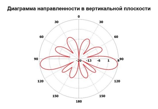 Всенаправленная антенна INWAVE ANT2400/360/8 Всенаправленная антенна INWAVE ANT2400/360/8