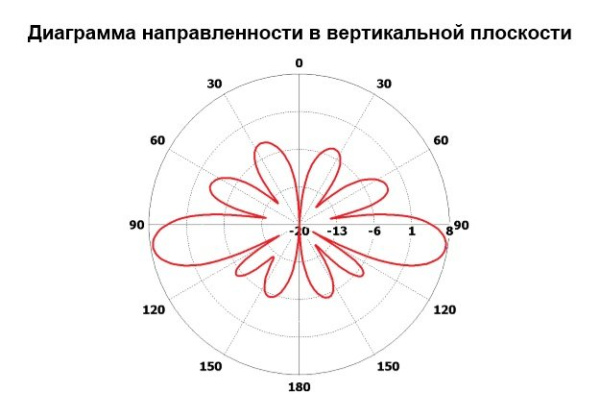 Всенаправленная антенна INWAVE ANT2400/360/8