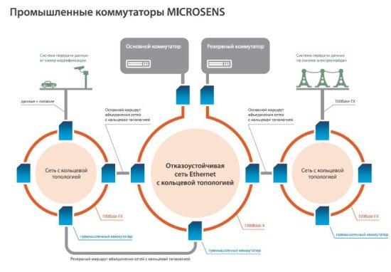 Промышленные коммутаторы 10-портовые гигабитные кольцевые Ethernet MICROSENS с опцией PoE Промышленные коммутаторы 10-портовые гигабитные кольцевые Ethernet MICROSENS с опцией PoE