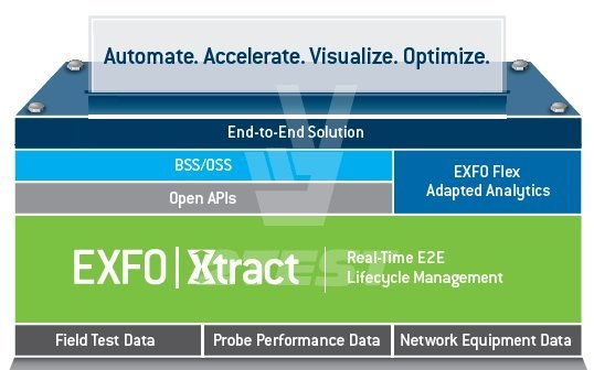 Решение 2TEST: Открытая аналитическая платформа EXFO Xtract