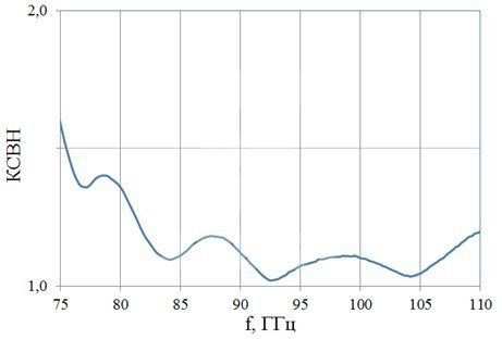 Характеристики Рупорные измерительные антенны INWAVE MDA-50, MDA-75, MDA-110