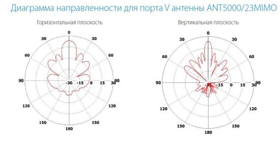 Направленные MIMO 2x2 антенны с двойной поляризацией INWAVE ANT5000/23MIMO Направленные MIMO 2x2 антенны с двойной поляризацией INWAVE ANT5000/23MIMO