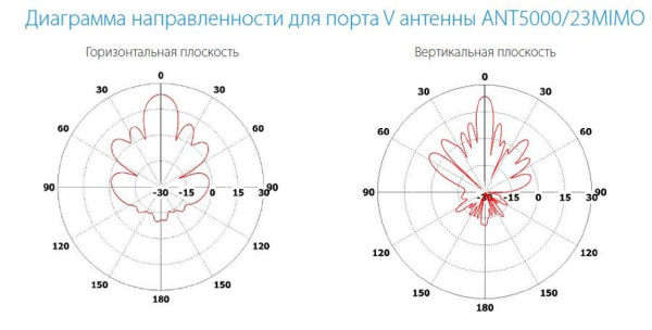 Направленные MIMO 2x2 антенны с двойной поляризацией INWAVE ANT5000/23MIMO