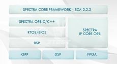 Платформа для построения и управления системами SDR Spectra Core Framework (CF)