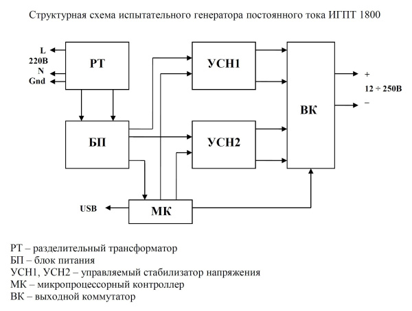 Испытательный генератор постоянного тока ИГПТ 1800