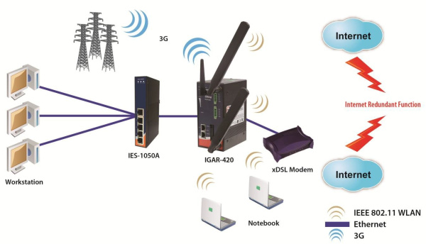 Промышленные роутеры мобильные 4G ORing IAR-142(+)-4G Промышленные роутеры мобильные 4G ORing IAR-142(+)-4G