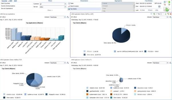Характеристики Система анализа использования услуг операторского класса и мониторинга производительности приложений InfoVista 5View Service Data Manager