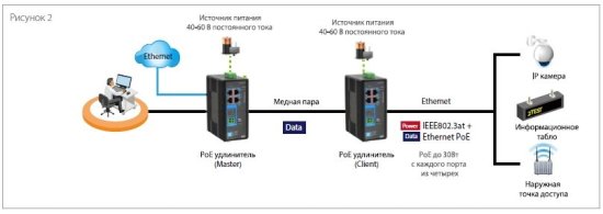 Промышленные PoE-удлинители большого радиуса действия ПрофиМедь Промышленные PoE-удлинители большого радиуса действия ПрофиМедь