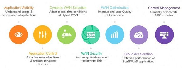 Технология SD-WAN — «нервная система» цифрового предприятия будущего