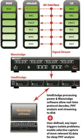 Анализатор LTE сетей Sanjole IntelliJudge OTA Анализатор LTE сетей Sanjole IntelliJudge OTA
