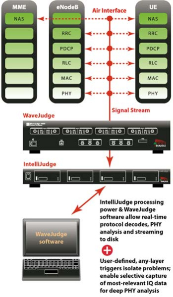 Анализатор LTE сетей Sanjole IntelliJudge OTA