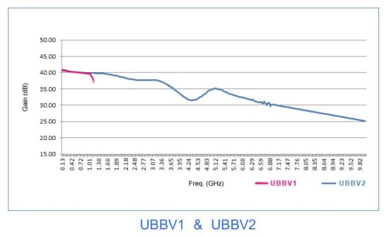 Широкополосные предусилители радиочастотных и ВЧ-сигналов Широкополосные предусилители радиочастотных и ВЧ-сигналов