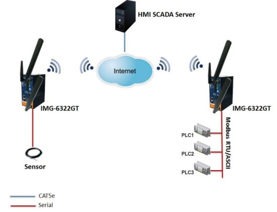 Промышленные мобильные M2M шлюзы ORing IMG-6322GT-MN Промышленные мобильные M2M шлюзы ORing IMG-6322GT-MN