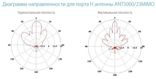 Направленные MIMO 2x2 антенны с двойной поляризацией INWAVE ANT5000/23MIMO Направленные MIMO 2x2 антенны с двойной поляризацией INWAVE ANT5000/23MIMO