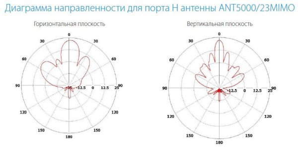 Направленные MIMO 2x2 антенны с двойной поляризацией INWAVE ANT5000/23MIMO
